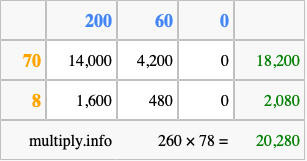 Calculate 260 times 78 using the box method