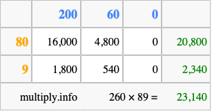 Calculate 260 times 89 using the box method