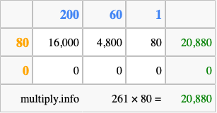 Calculate 261 times 80 using the box method