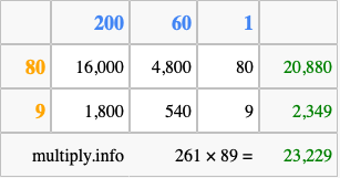 Calculate 261 times 89 using the box method