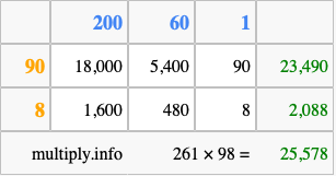 Calculate 261 times 98 using the box method