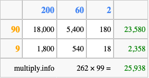 Calculate 262 times 99 using the box method