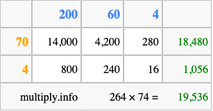 Calculate 264 times 74 using the box method
