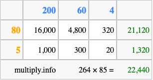 Calculate 264 times 85 using the box method
