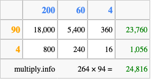 Calculate 264 times 94 using the box method