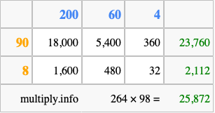 Calculate 264 times 98 using the box method