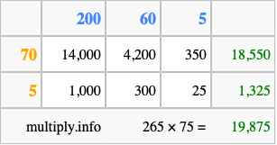 Calculate 265 times 75 using the box method