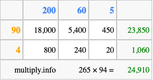 Calculate 265 times 94 using the box method
