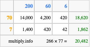 Calculate 266 times 77 using the box method