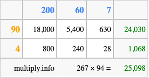 Calculate 267 times 94 using the box method