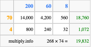 Calculate 268 times 74 using the box method