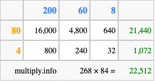 Calculate 268 times 84 using the box method