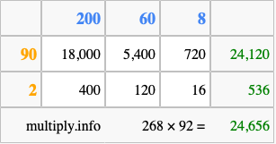Calculate 268 times 92 using the box method