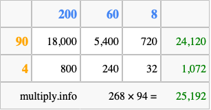Calculate 268 times 94 using the box method
