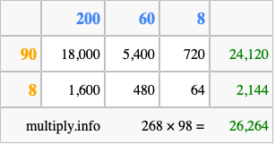 Calculate 268 times 98 using the box method