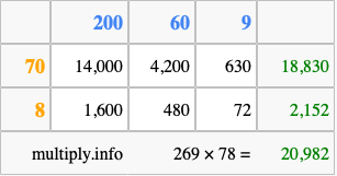 Calculate 269 times 78 using the box method