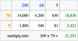 Calculate 269 times 79 using the box method