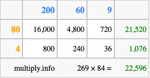 Calculate 269 times 84 using the box method