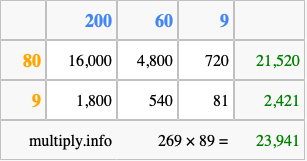 Calculate 269 times 89 using the box method