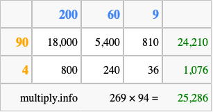 Calculate 269 times 94 using the box method