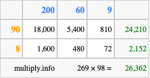 Calculate 269 times 98 using the box method