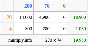Calculate 270 times 74 using the box method