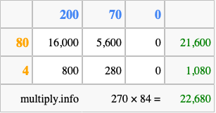 Calculate 270 times 84 using the box method