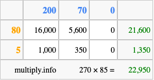 Calculate 270 times 85 using the box method