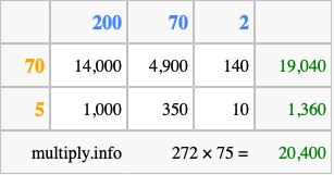 Calculate 272 times 75 using the box method