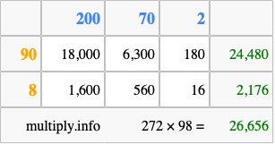 Calculate 272 times 98 using the box method
