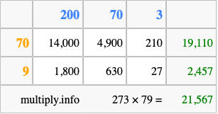 Calculate 273 times 79 using the box method