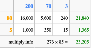 Calculate 273 times 85 using the box method