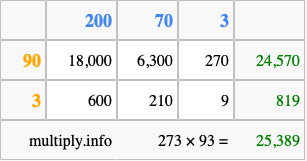 Calculate 273 times 93 using the box method