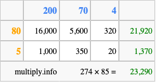Calculate 274 times 85 using the box method