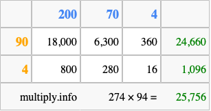 Calculate 274 times 94 using the box method