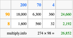 Calculate 274 times 98 using the box method