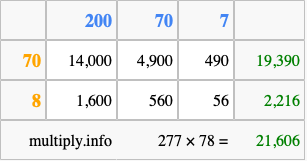 Calculate 277 times 78 using the box method