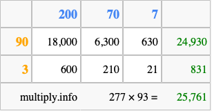 Calculate 277 times 93 using the box method
