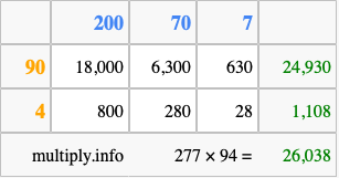 Calculate 277 times 94 using the box method