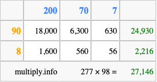 Calculate 277 times 98 using the box method