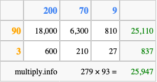 Calculate 279 times 93 using the box method