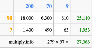 Calculate 279 times 97 using the box method