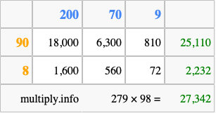 Calculate 279 times 98 using the box method