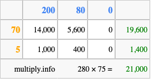Calculate 280 times 75 using the box method