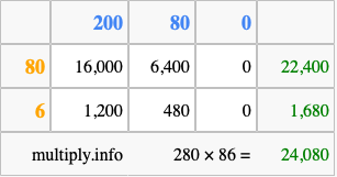 Calculate 280 times 86 using the box method