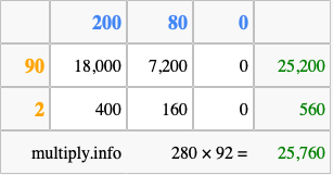 Calculate 280 times 92 using the box method