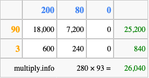 Calculate 280 times 93 using the box method