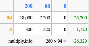 Calculate 280 times 94 using the box method