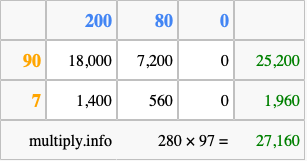 Calculate 280 times 97 using the box method