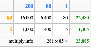 Calculate 281 times 85 using the box method